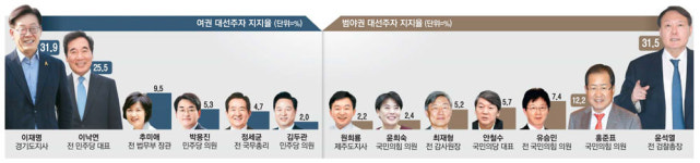이낙연, 2030·호남서 지지율 반등…이재명·윤석열은 주춤