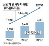 제2의 벤처붐 분다…상반기 3조 투자 최대