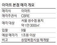 이마트24도당본점 | 이베이 스타벅스 품은 신세계…이마트 본점 판다