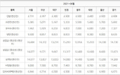 직장人 한 끼 5700원이면 딱인데…냉면 백반 비빔밥도 부담돼요