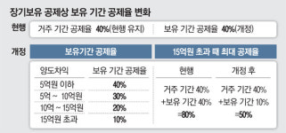 [단독] 집값 올라 양도차익 15억 넘으면…세금 크게 늘어난다