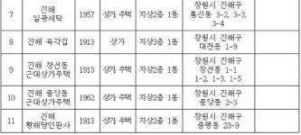 일제가 만든 계획도시 진해, 근대역사문화공간 지정