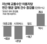 택시 왜 이리 안잡혀? 이유 있었네…코로나 무서워 지하철 안탔다