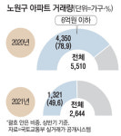 노원구 서민아파트? 이젠 그림의 떡이죠…137㎡ 1년새 4억↑