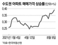 산본 대단지 4천가구 중 매물 단 2건이 말이되나…수도권 아파트 연일 신고가 랠리