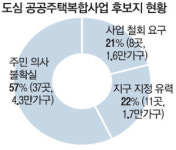 도심공급 순항한다더니…인천 동암 서울 용두 도심공공주택 철회를
