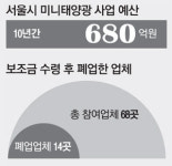 이 정도면 사기…서울시 보조금 받고 고의 폐업 태양광업체 14곳 고발한다