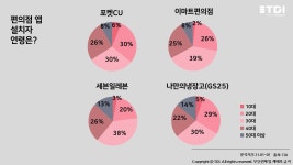 앱 분석으로 살펴본 슬기로운 편의점 생활