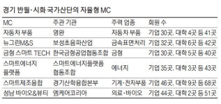 [중기 info] 반월시화 산단 혁신엔진 자율형MC…고용·지역경제 이끈다