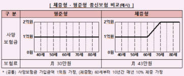 설계사 말 믿고 보험 갈아탔다가…2498만원 날렸다