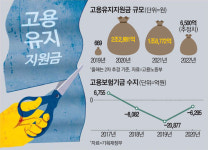 델타에 금리인상에 이제부터 진짜 위기인데…내년 고용유지지원예산 3분의 1로 싹둑