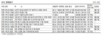 [경매·공매 물건] 금호동 84.5㎡ 아파트 8억1500만원
