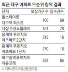 아파트값 이렇게 잡으면 될 것을…공급많은 대구 줍줍도 미달