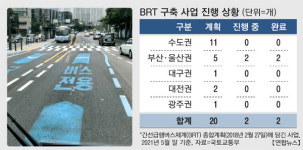 [단독] 차세대 교통이라던 BRT 주민 외면에 좌초