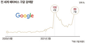 저커버그, 페이스북은 메타버스 기업이 될 거라는데…