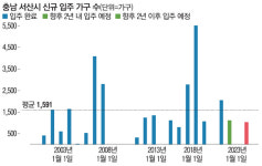 [부동산] 인구 몰리는데 물량 부족…서산에 주목