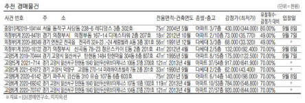 [경매·공매 물건] 신내동 84.7㎡ 아파트 7억4300만원