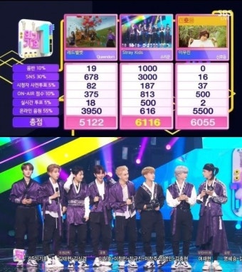 스트레이 키즈, ‘인기가요’ 1위...“관심 감사해”