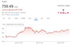 크루드래건 '우주 여행객 컴백'…테슬라 주가·스페이스X 상장은?