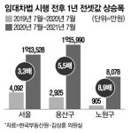 임대차법 1년만에…노원구 전셋값 상승폭 9배로