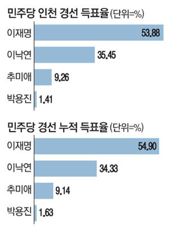 11전 10승 이재명, 지지층 결집에 격차 더 벌려…본선 직행 '9부능선' 넘었다