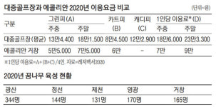 주말 18홀이 9만원대라고?…미친 그린피에 가성비 공공 골프장 뜬다