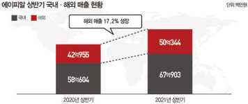 에이피알, IT 인프라 강화로 글로벌 플랫폼 도약