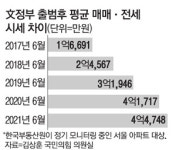 4년전 1억6000만원...세입자 사는집 지금 사려면 4억4000만원