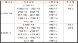 9억 주택 매매시 810만→450만원…부동산 중개보수 요율 19일부터 낮아진다