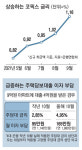 대출 막히고 금리 오르고…4억 주담대 이자부담 월 70만원 늘어