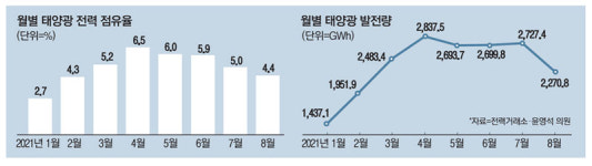 [단독] 야산까지 영끌하더니…태양광 올여름 전력 5%도 기여 못했다