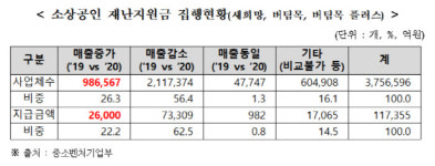 재난지원금 중구난방…1년새 188억 벌었는데 지원금 800만 받아