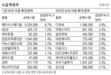 [MK라씨로] 기관, 의료기기·콘텐츠·의류株 담았다