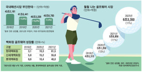 올해만 새 골프의류 브랜드 60개…고가제품 매출 130% 뛰기도