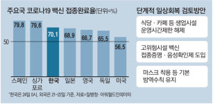 역시 8282의 민족…백신 접종률 미국 일본 제쳤다