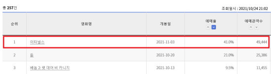 ‘이터널스’ 예매율 압도적 1위…사전 예매 5만2천 돌파[공식]
