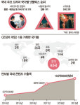 BTS·기생충·오징어 게임… 한국 소프트파워 강국된 비결은