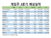 미리 보는 3분기 게임주 성적표 … ‘오딘’ 폭풍성장 카카오게임즈 ‘엄지척’