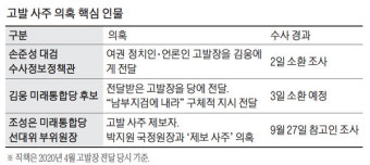 입건 55일만에…공수처, 손준성 소환 조사