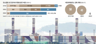 [단독] 전력硏 석탄발전소 유지하는 日처럼…한국도 일부는 남겨둬야