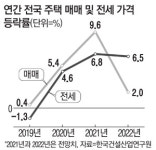 내년 전셋값, 올해보다 더 오를 수도