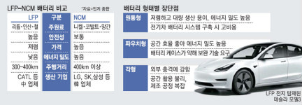 [단독] SK온, 中과 맞짱…LFP배터리 파우치형 선택