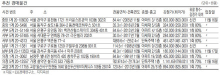 [경매·공매 물건] 용산 산천동 114.5㎡ 아파트 12억9000만원