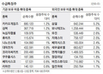 [MK라씨로] 외국인, 물류·원전株 관심…삼일·우진 보유 늘려