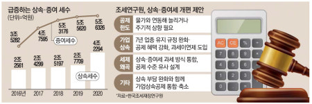 [단독] 상속세, 공제한도 늘려야…정부 용역받은 국책硏 직언