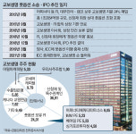 3년 끌던 교보생명 기업공개, 내년 재시동