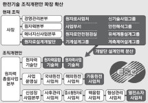 본우리집밥 한전원자력연료 설계연구동점 | 한전기술 "원전 설계조직 해체 아닌 통합" 주장에도…경쟁력 저하 불가피