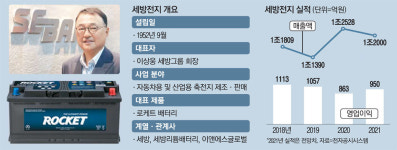 로케트 배터리 세방 리튬전지로 매출 1조 올리겠다