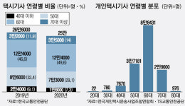 심야운전 꺼리는 고령 택시…3부제 없애도 콜 안잡혀