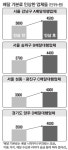 10분거리 배달료가 9000원…치킨 피자 사먹기도 무섭네